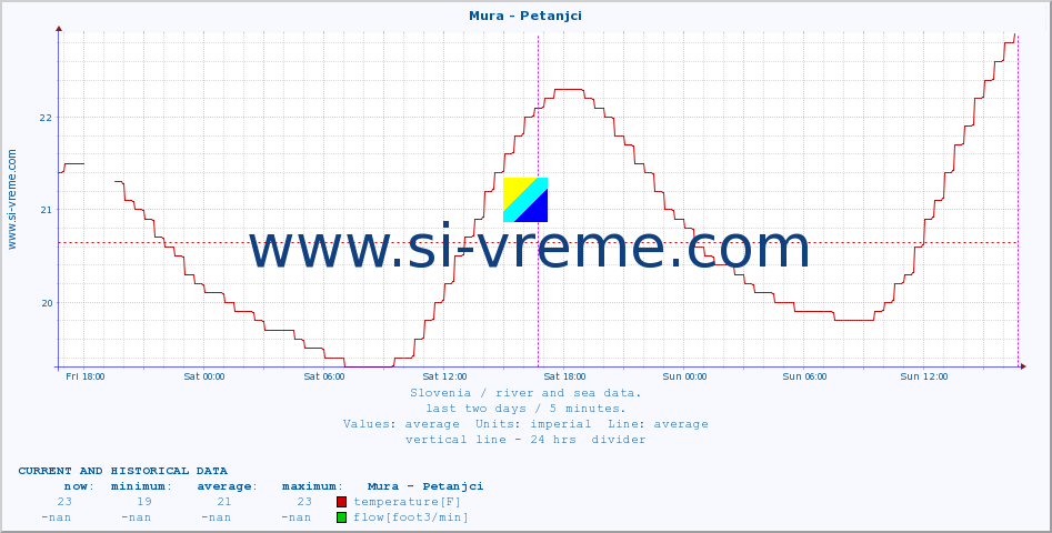  :: Mura - Petanjci :: temperature | flow | height :: last two days / 5 minutes.