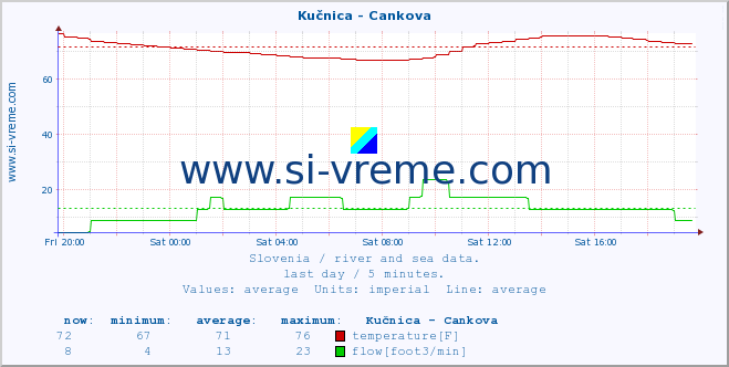  :: Kučnica - Cankova :: temperature | flow | height :: last day / 5 minutes.