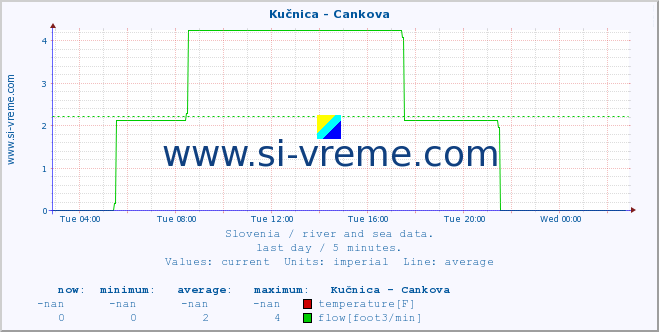  :: Kučnica - Cankova :: temperature | flow | height :: last day / 5 minutes.