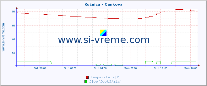  :: Kučnica - Cankova :: temperature | flow | height :: last day / 5 minutes.