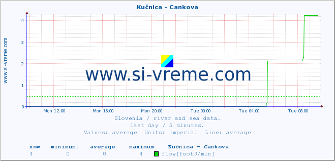  :: Kučnica - Cankova :: temperature | flow | height :: last day / 5 minutes.