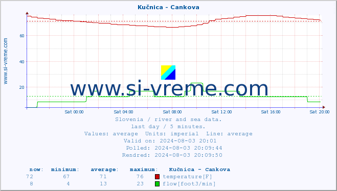  :: Kučnica - Cankova :: temperature | flow | height :: last day / 5 minutes.