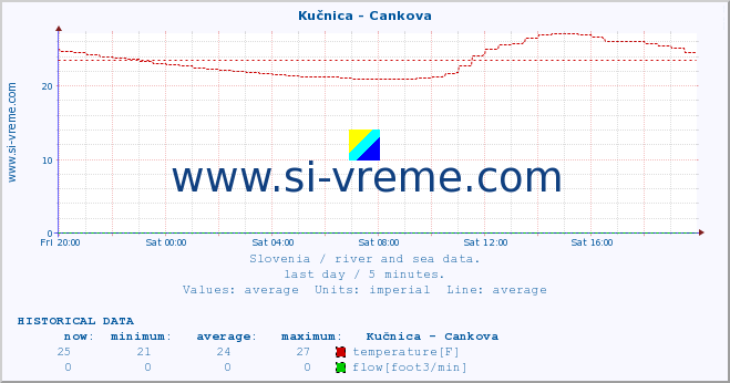  :: Kučnica - Cankova :: temperature | flow | height :: last day / 5 minutes.