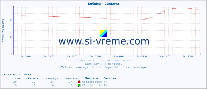  :: Kučnica - Cankova :: temperature | flow | height :: last day / 5 minutes.