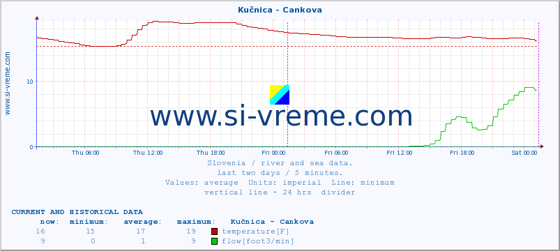  :: Kučnica - Cankova :: temperature | flow | height :: last two days / 5 minutes.