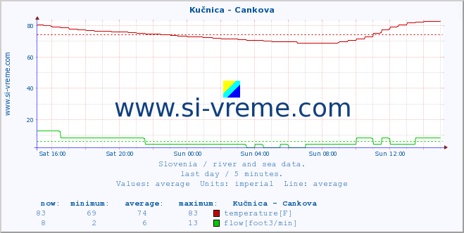  :: Kučnica - Cankova :: temperature | flow | height :: last day / 5 minutes.