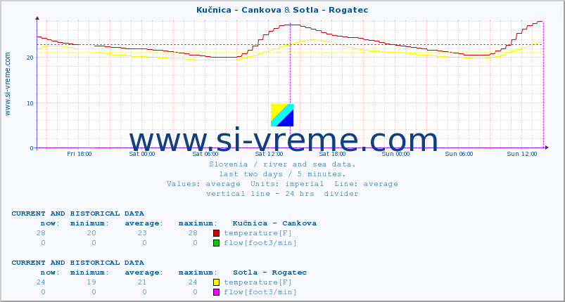  :: Kučnica - Cankova & Sotla - Rogatec :: temperature | flow | height :: last two days / 5 minutes.