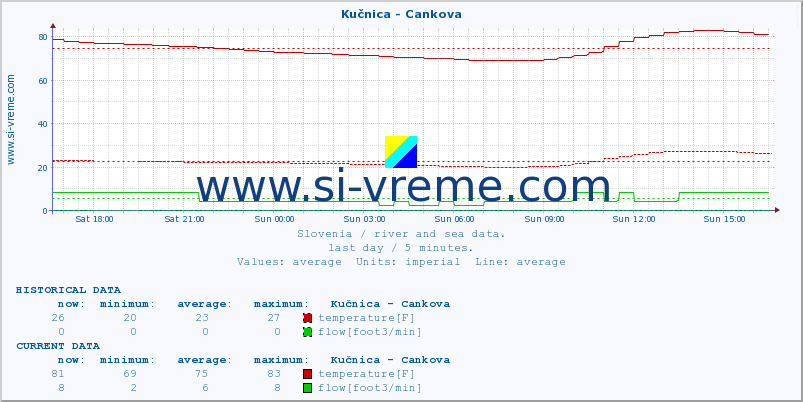  :: Kučnica - Cankova :: temperature | flow | height :: last day / 5 minutes.