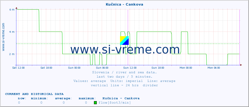  :: Kučnica - Cankova :: temperature | flow | height :: last two days / 5 minutes.