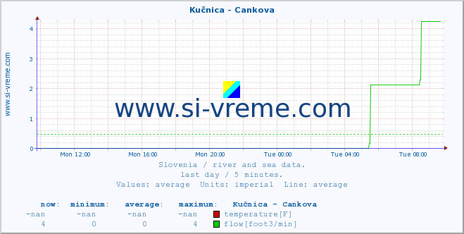  :: Kučnica - Cankova :: temperature | flow | height :: last day / 5 minutes.