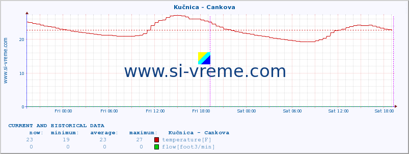  :: Kučnica - Cankova :: temperature | flow | height :: last two days / 5 minutes.