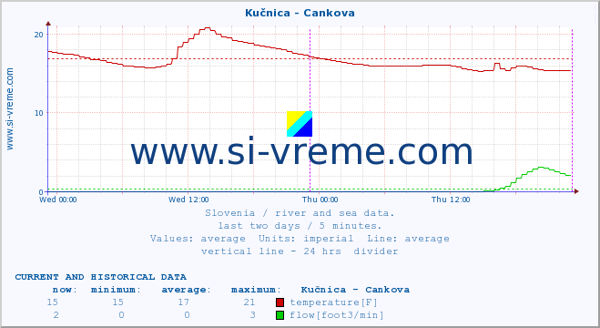  :: Kučnica - Cankova :: temperature | flow | height :: last two days / 5 minutes.