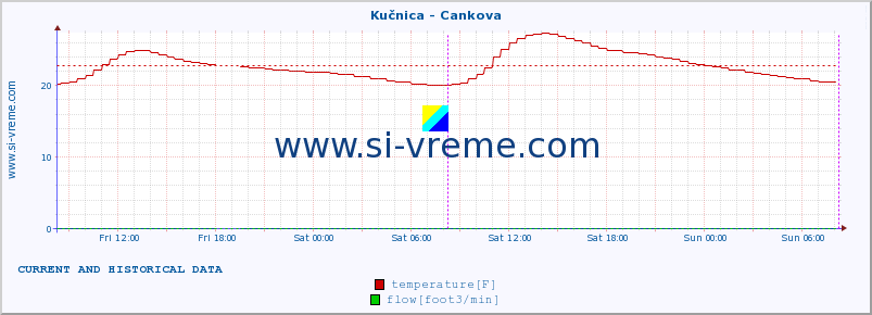  :: Kučnica - Cankova :: temperature | flow | height :: last two days / 5 minutes.