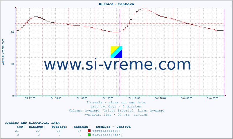  :: Kučnica - Cankova :: temperature | flow | height :: last two days / 5 minutes.