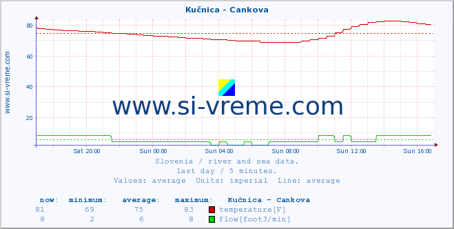  :: Kučnica - Cankova :: temperature | flow | height :: last day / 5 minutes.