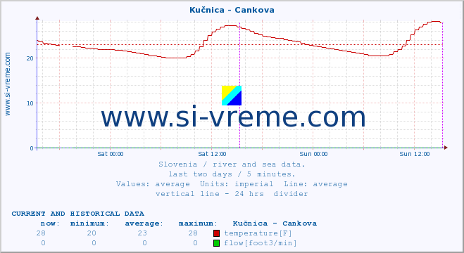  :: Kučnica - Cankova :: temperature | flow | height :: last two days / 5 minutes.