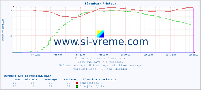  :: Ščavnica - Pristava :: temperature | flow | height :: last two days / 5 minutes.