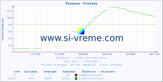  :: Ščavnica - Pristava :: temperature | flow | height :: last day / 5 minutes.