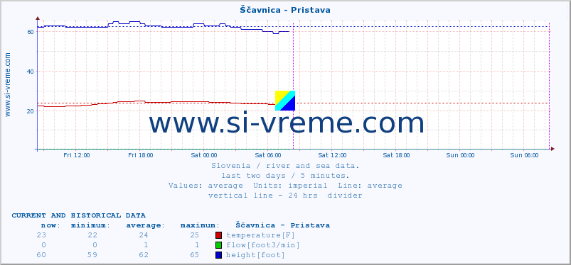  :: Ščavnica - Pristava :: temperature | flow | height :: last two days / 5 minutes.