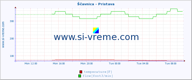  :: Ščavnica - Pristava :: temperature | flow | height :: last day / 5 minutes.