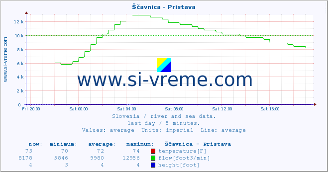  :: Ščavnica - Pristava :: temperature | flow | height :: last day / 5 minutes.