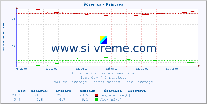  :: Ščavnica - Pristava :: temperature | flow | height :: last day / 5 minutes.