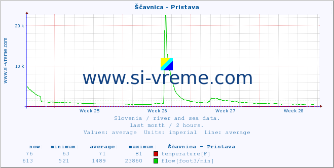  :: Ščavnica - Pristava :: temperature | flow | height :: last month / 2 hours.
