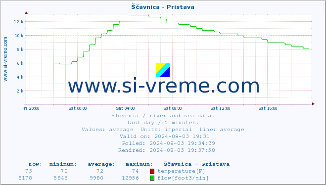  :: Ščavnica - Pristava :: temperature | flow | height :: last day / 5 minutes.