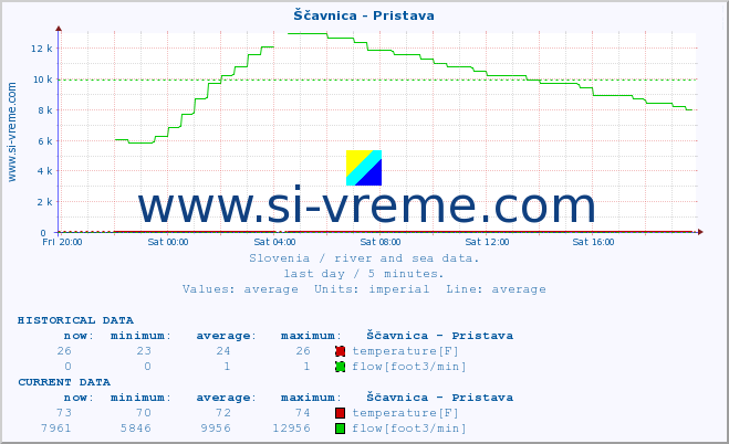  :: Ščavnica - Pristava :: temperature | flow | height :: last day / 5 minutes.