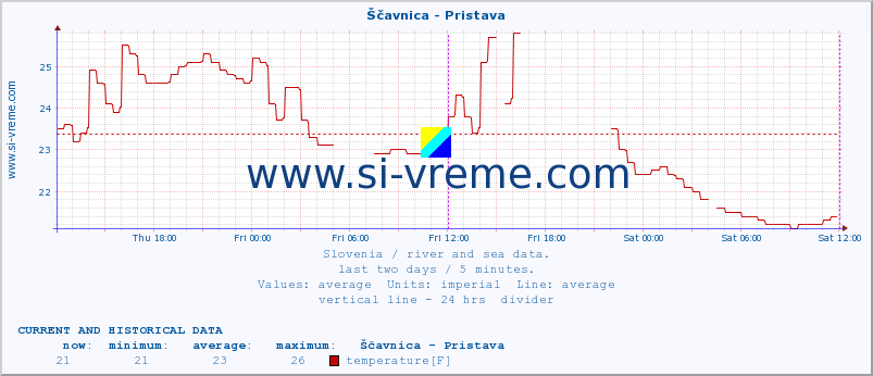  :: Ščavnica - Pristava :: temperature | flow | height :: last two days / 5 minutes.