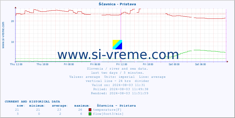  :: Ščavnica - Pristava :: temperature | flow | height :: last two days / 5 minutes.