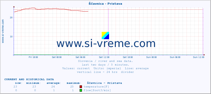  :: Ščavnica - Pristava :: temperature | flow | height :: last two days / 5 minutes.