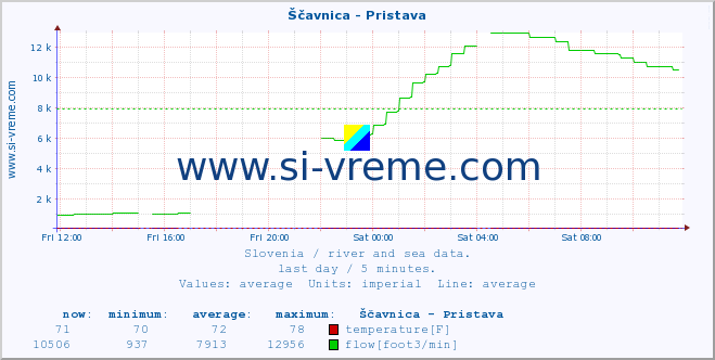  :: Ščavnica - Pristava :: temperature | flow | height :: last day / 5 minutes.