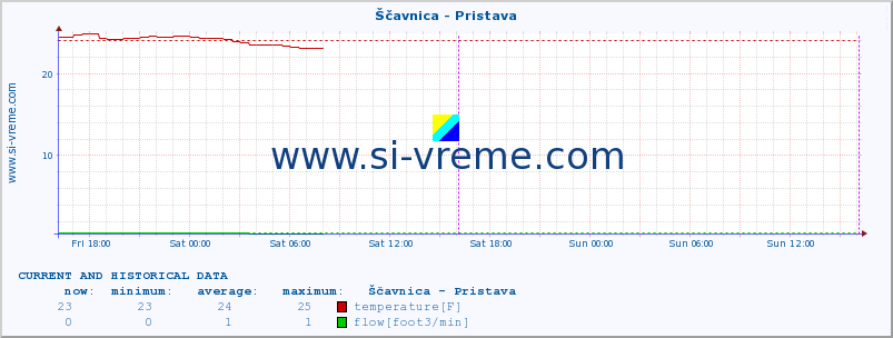  :: Ščavnica - Pristava :: temperature | flow | height :: last two days / 5 minutes.