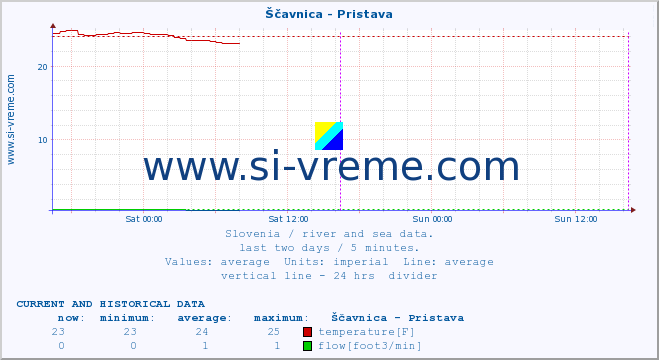  :: Ščavnica - Pristava :: temperature | flow | height :: last two days / 5 minutes.