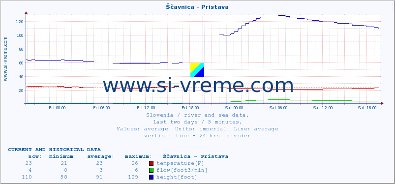  :: Ščavnica - Pristava :: temperature | flow | height :: last two days / 5 minutes.