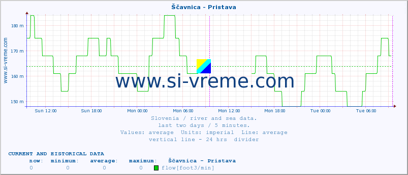  :: Ščavnica - Pristava :: temperature | flow | height :: last two days / 5 minutes.