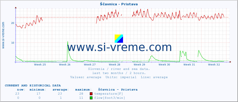  :: Ščavnica - Pristava :: temperature | flow | height :: last two months / 2 hours.