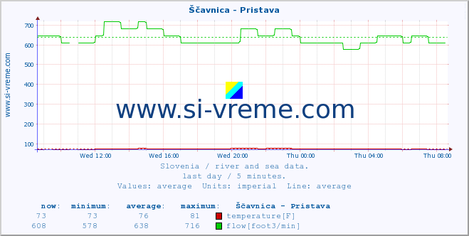  :: Ščavnica - Pristava :: temperature | flow | height :: last day / 5 minutes.