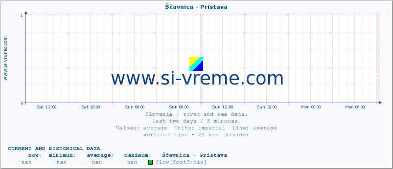  :: Ščavnica - Pristava :: temperature | flow | height :: last two days / 5 minutes.