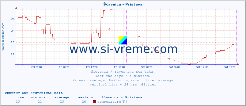  :: Ščavnica - Pristava :: temperature | flow | height :: last two days / 5 minutes.