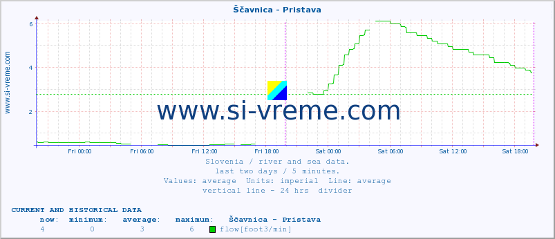  :: Ščavnica - Pristava :: temperature | flow | height :: last two days / 5 minutes.