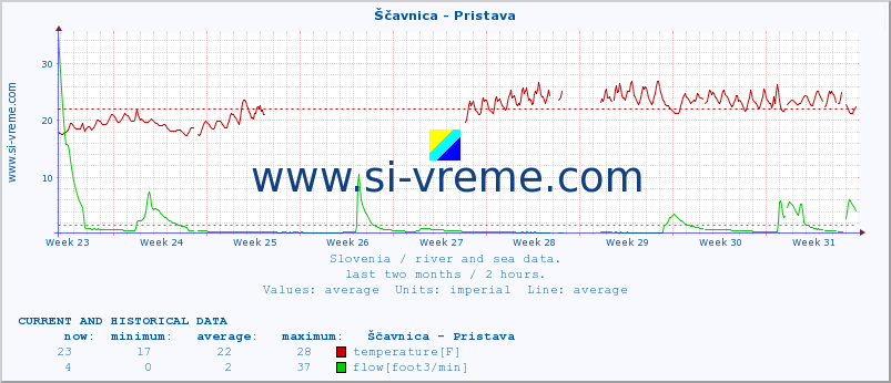  :: Ščavnica - Pristava :: temperature | flow | height :: last two months / 2 hours.