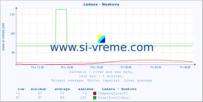  :: Ledava - Nuskova :: temperature | flow | height :: last day / 5 minutes.