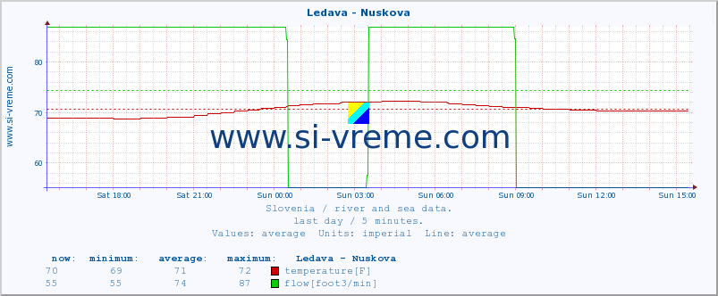  :: Ledava - Nuskova :: temperature | flow | height :: last day / 5 minutes.