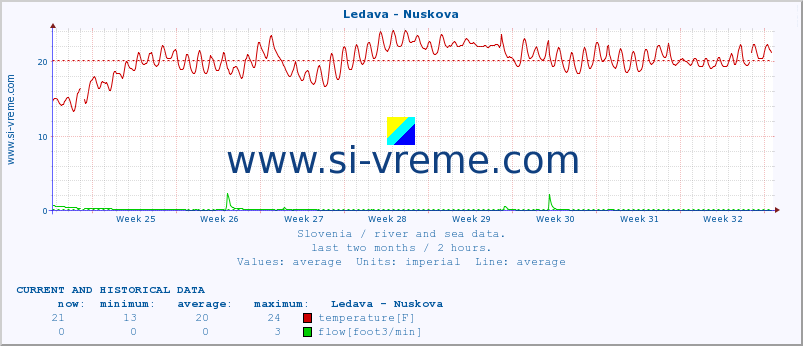  :: Ledava - Nuskova :: temperature | flow | height :: last two months / 2 hours.