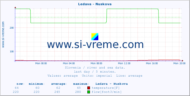  :: Ledava - Nuskova :: temperature | flow | height :: last day / 5 minutes.