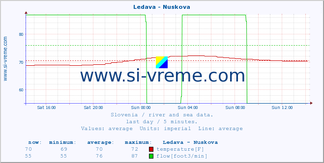  :: Ledava - Nuskova :: temperature | flow | height :: last day / 5 minutes.