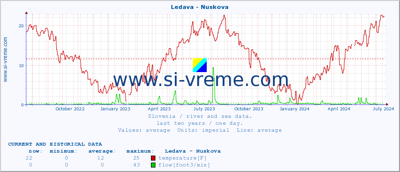  :: Ledava - Nuskova :: temperature | flow | height :: last two years / one day.