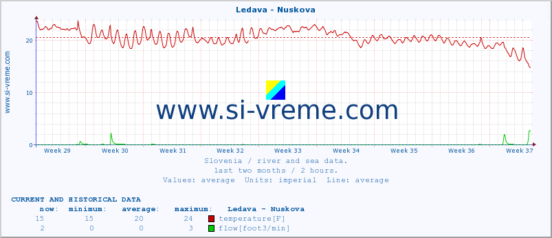  :: Ledava - Nuskova :: temperature | flow | height :: last two months / 2 hours.